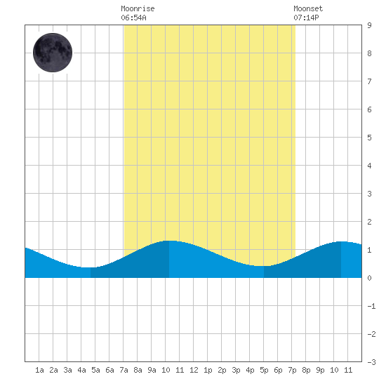 Sewall Point tide chart for Sunday, September 21, 2025