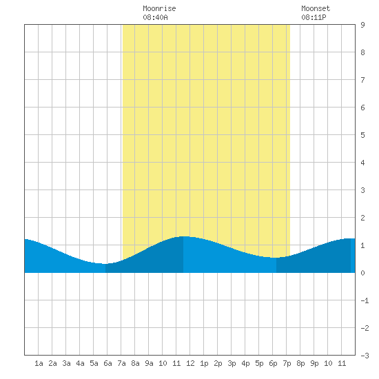 Sewall Point tide chart for Tuesday, September 23, 2025