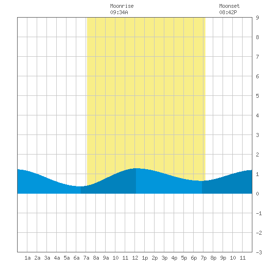 Sewall Point tide chart for Wednesday, September 24, 2025
