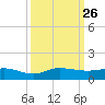 Sewall Point tide chart for Friday, September 26, 2025