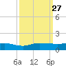 Sewall Point tide chart for Saturday, September 27, 2025