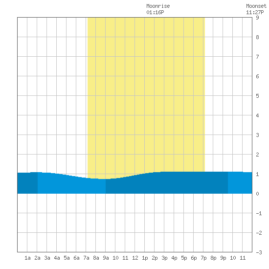 Sewall Point tide chart for Sunday, September 28, 2025