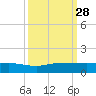 Sewall Point tide chart for Sunday, September 28, 2025