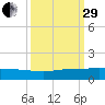 Sewall Point tide chart for Monday, September 29, 2025