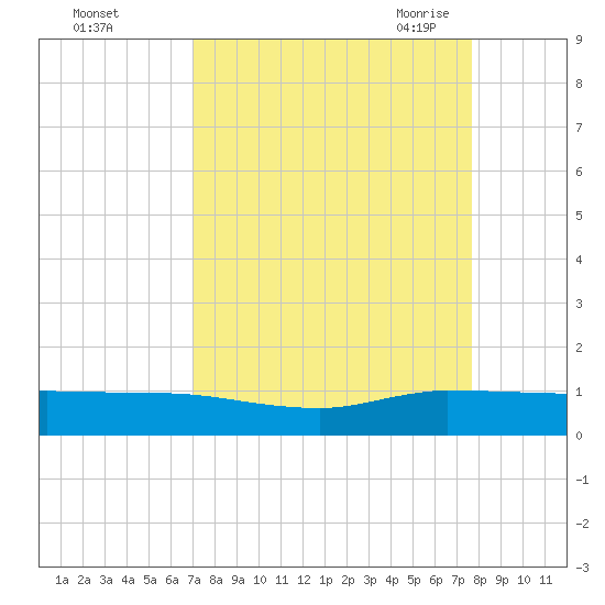 Sewall Point tide chart for Tuesday, September 2, 2025