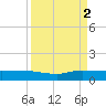 Sewall Point tide chart for Tuesday, September 2, 2025