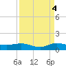 Sewall Point tide chart for Thursday, September 4, 2025