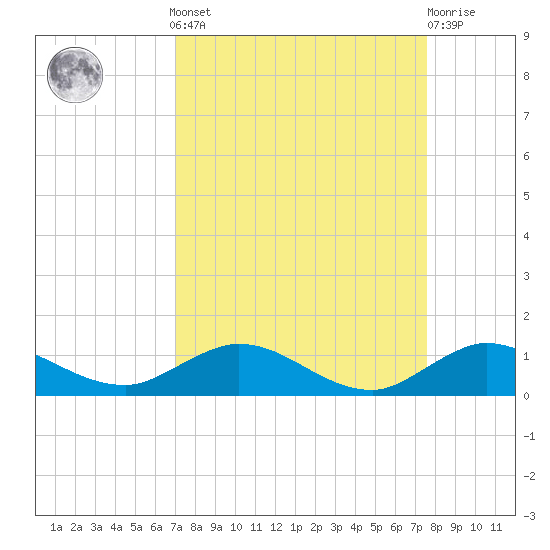 Sewall Point tide chart for Sunday, September 7, 2025
