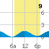Sewall Point tide chart for Tuesday, September 9, 2025