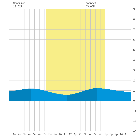 Sewall Point tide chart for Tuesday, October 14, 2025