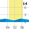 Sewall Point tide chart for Tuesday, October 14, 2025