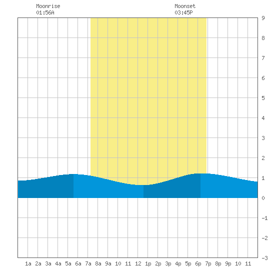 Sewall Point tide chart for Wednesday, October 15, 2025