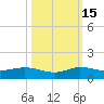 Sewall Point tide chart for Wednesday, October 15, 2025