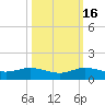 Sewall Point tide chart for Thursday, October 16, 2025