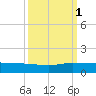 Sewall Point tide chart for Wednesday, October 1, 2025