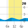 Sewall Point tide chart for Monday, October 20, 2025
