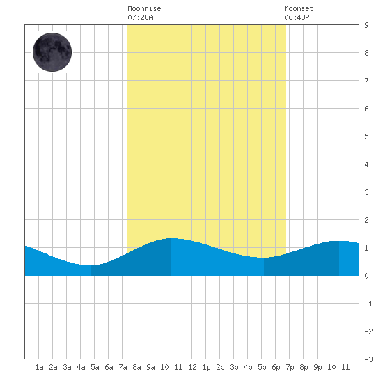 Sewall Point tide chart for Tuesday, October 21, 2025