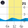 Sewall Point tide chart for Tuesday, October 21, 2025