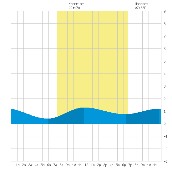 Sewall Point tide chart for Thursday, October 23, 2025