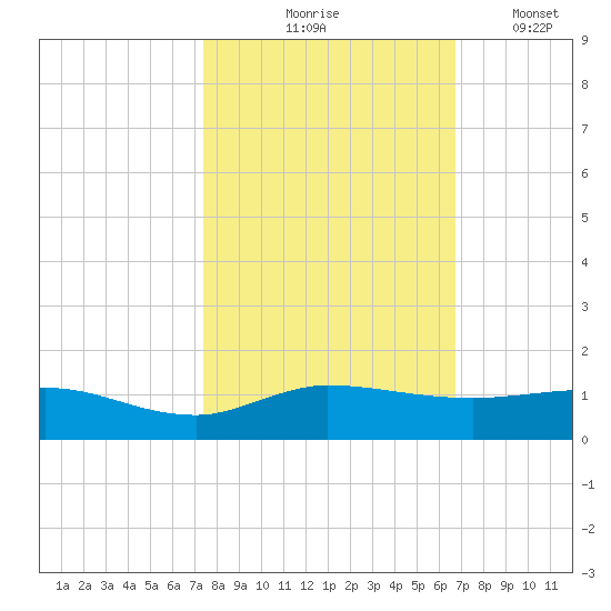 Sewall Point tide chart for Saturday, October 25, 2025