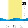 Sewall Point tide chart for Saturday, October 25, 2025