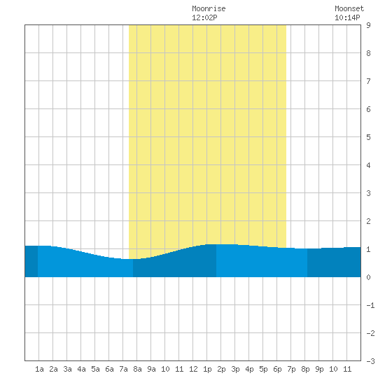 Sewall Point tide chart for Sunday, October 26, 2025