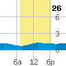 Sewall Point tide chart for Sunday, October 26, 2025