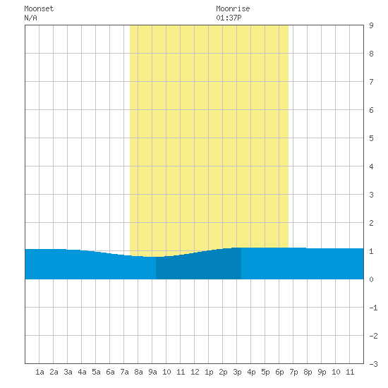 Sewall Point tide chart for Tuesday, October 28, 2025