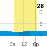 Sewall Point tide chart for Tuesday, October 28, 2025