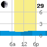 Sewall Point tide chart for Wednesday, October 29, 2025