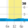 Sewall Point tide chart for Thursday, October 30, 2025