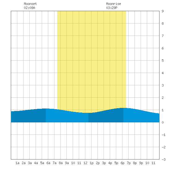 Sewall Point tide chart for Friday, October 31, 2025