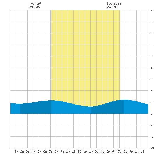 Sewall Point tide chart for Friday, October 3, 2025