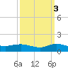Sewall Point tide chart for Friday, October 3, 2025