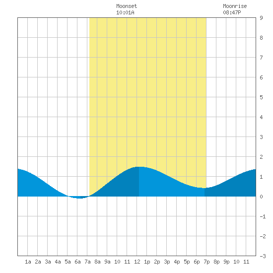 Sewall Point tide chart for Thursday, October 9, 2025