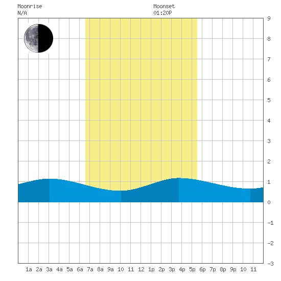 Sewall Point tide chart for Wednesday, November 12, 2025