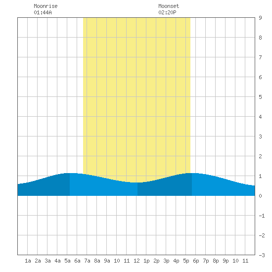 Sewall Point tide chart for Friday, November 14, 2025