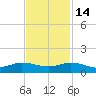 Sewall Point tide chart for Friday, November 14, 2025