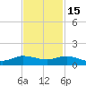 Sewall Point tide chart for Saturday, November 15, 2025