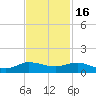 Sewall Point tide chart for Sunday, November 16, 2025
