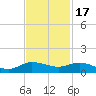 Sewall Point tide chart for Monday, November 17, 2025