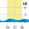 Sewall Point tide chart for Tuesday, November 18, 2025