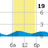 Sewall Point tide chart for Wednesday, November 19, 2025