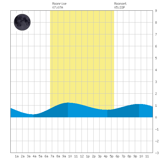 Sewall Point tide chart for Thursday, November 20, 2025