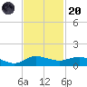 Sewall Point tide chart for Thursday, November 20, 2025