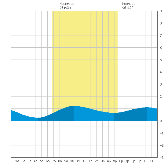 Sewall Point tide chart for Friday, November 21, 2025