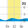 Sewall Point tide chart for Friday, November 21, 2025