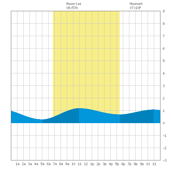 Sewall Point tide chart for Saturday, November 22, 2025