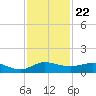 Sewall Point tide chart for Saturday, November 22, 2025