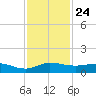 Sewall Point tide chart for Monday, November 24, 2025